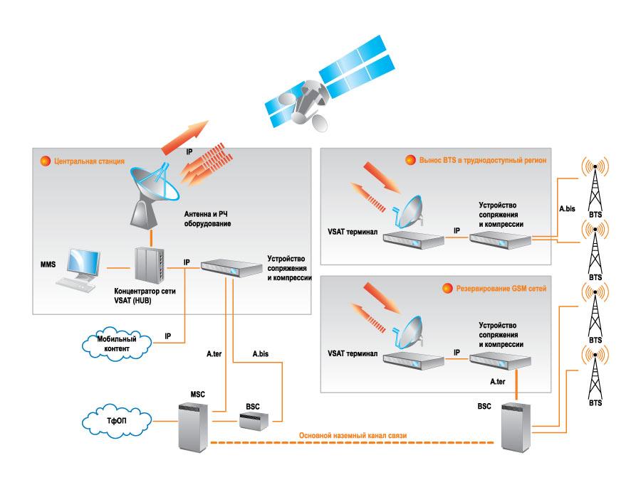 Выделенная сеть для операторов GSM (SPN.GSM)